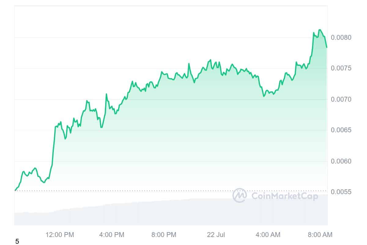 cat in a dogs world Price Chart