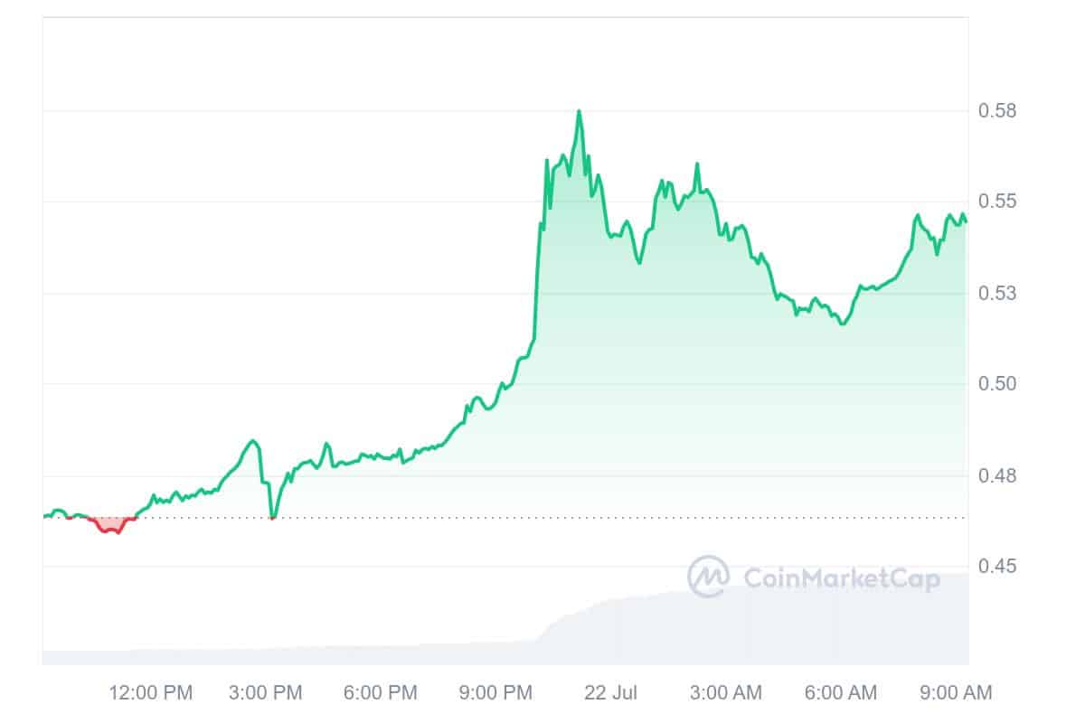 AIOZ Network Price Chart