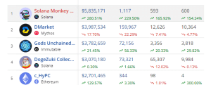 Top selling NFTs in the past 7 Days 1