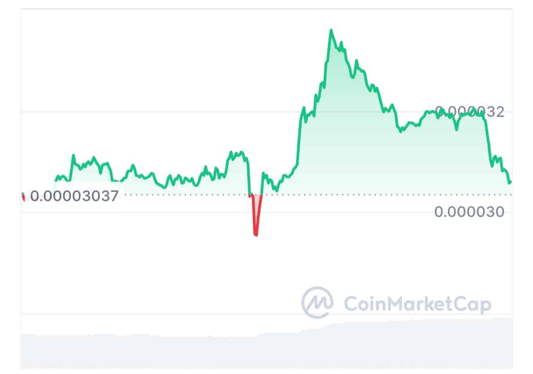 Bonk price chart