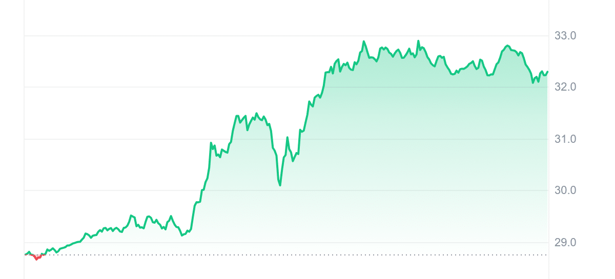 AVAX Price Chart