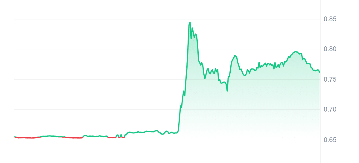 TRAC Price Chart