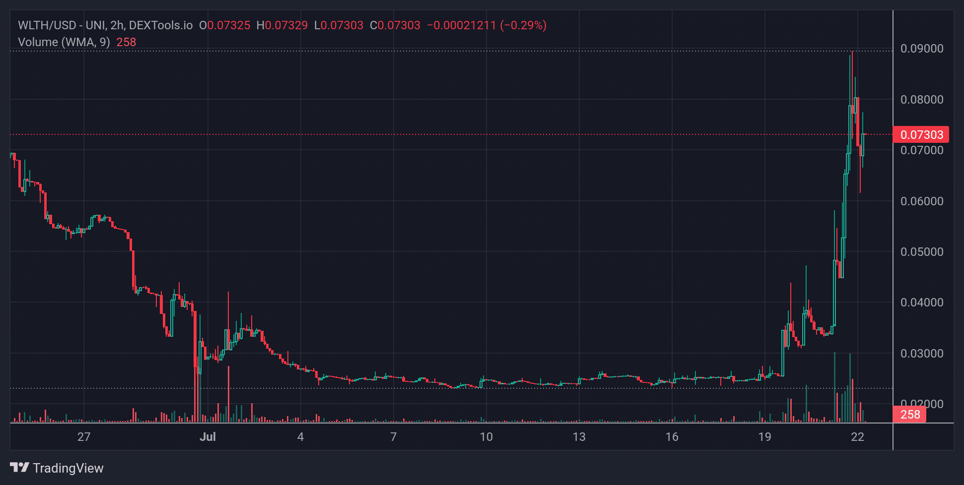 WLTH Price Chart