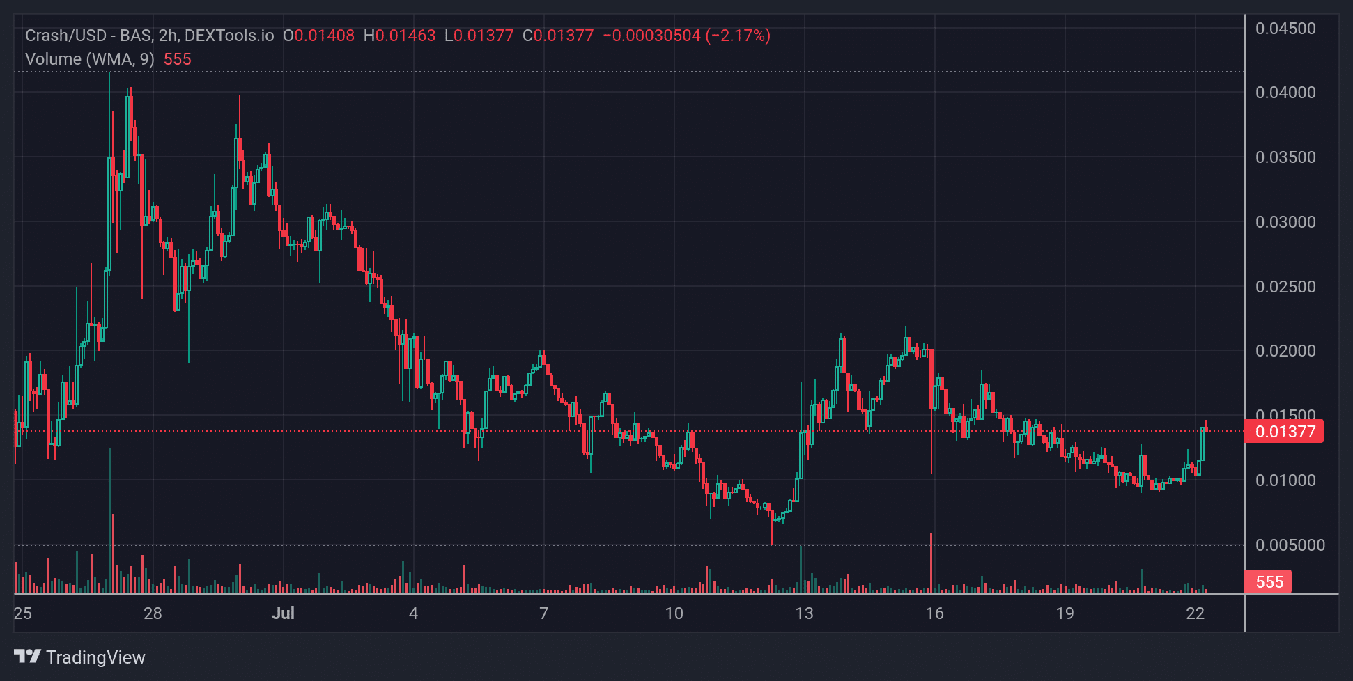 Crash Price Chart