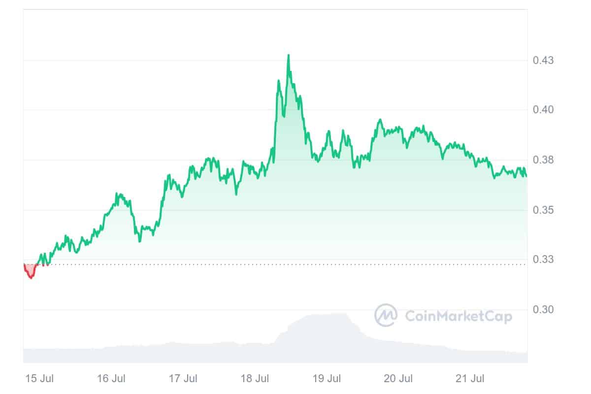 Xai price chart