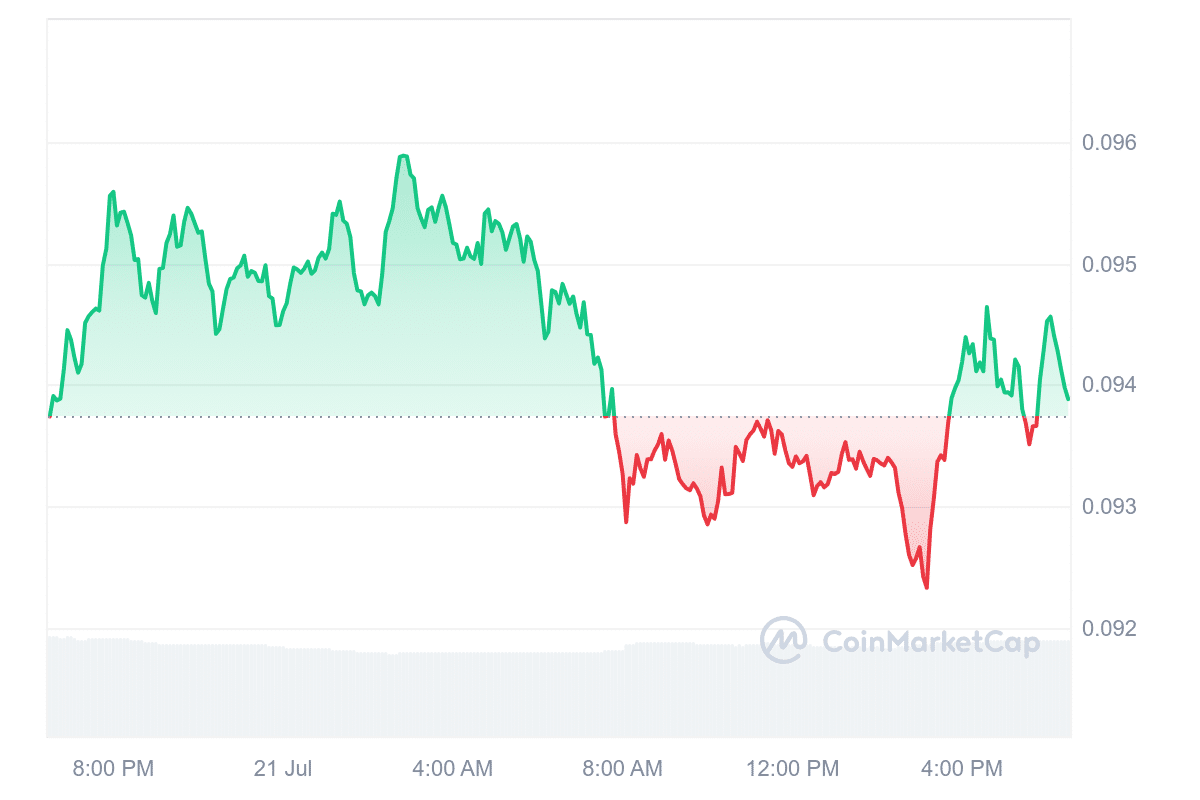 Oasis price chart