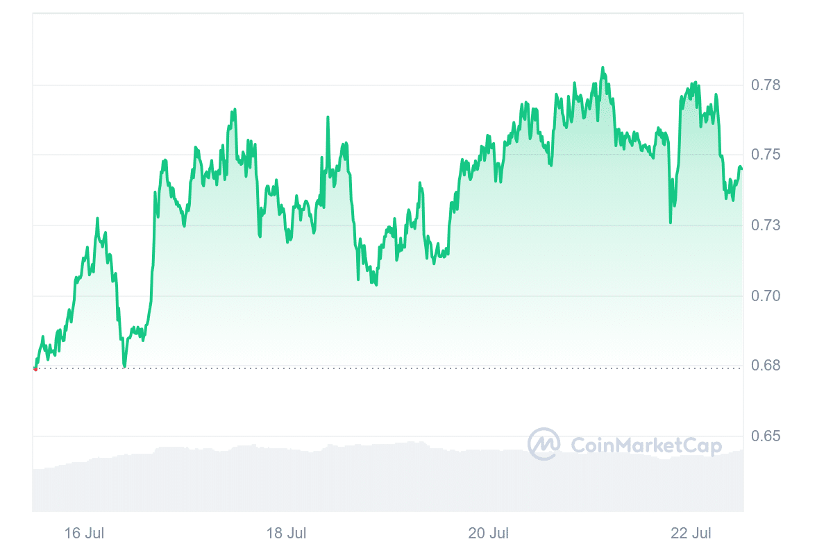 ZetaChain price chart