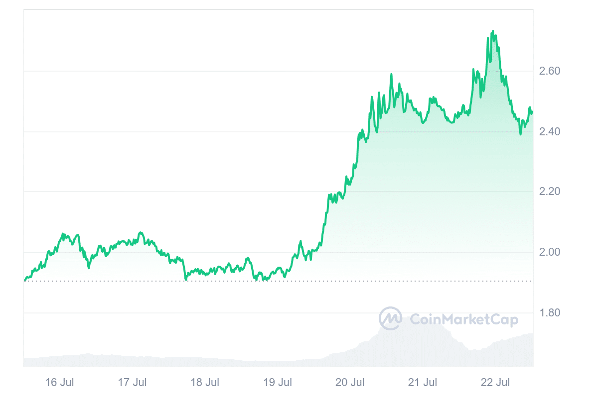 Raydium price chart