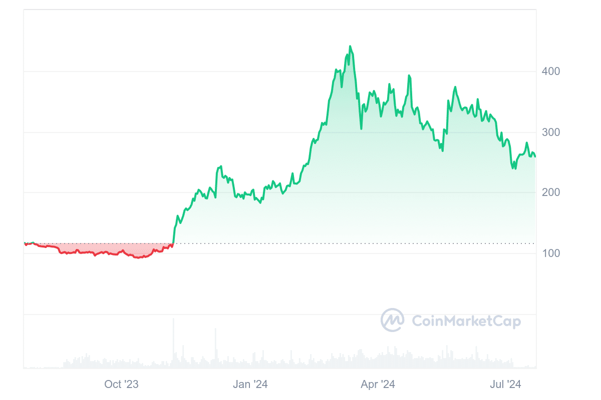 Gnosis price chart