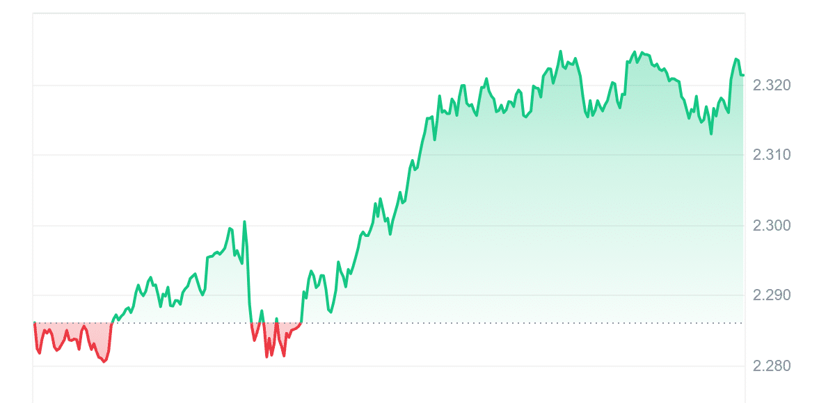 FTN Price Chart