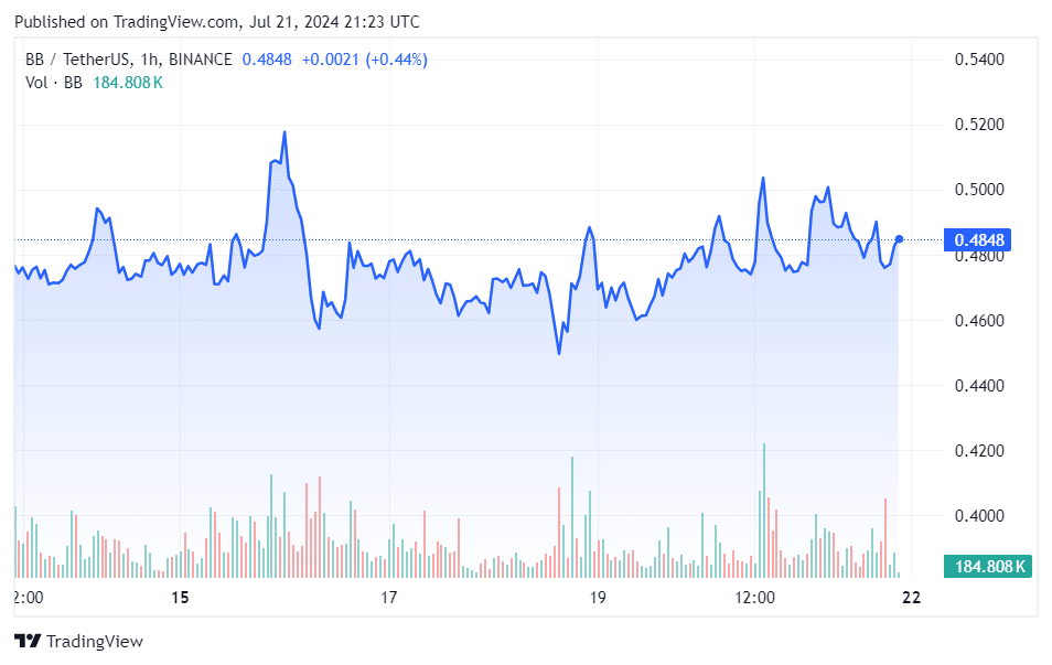 BB Price Chart