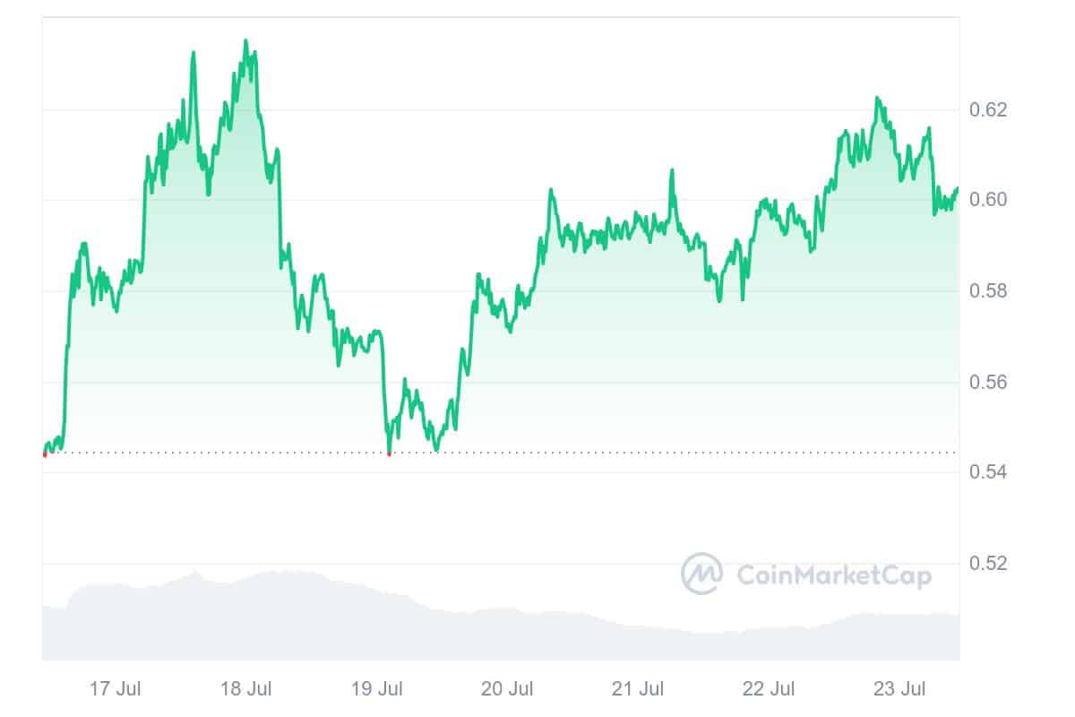 XRP price chart