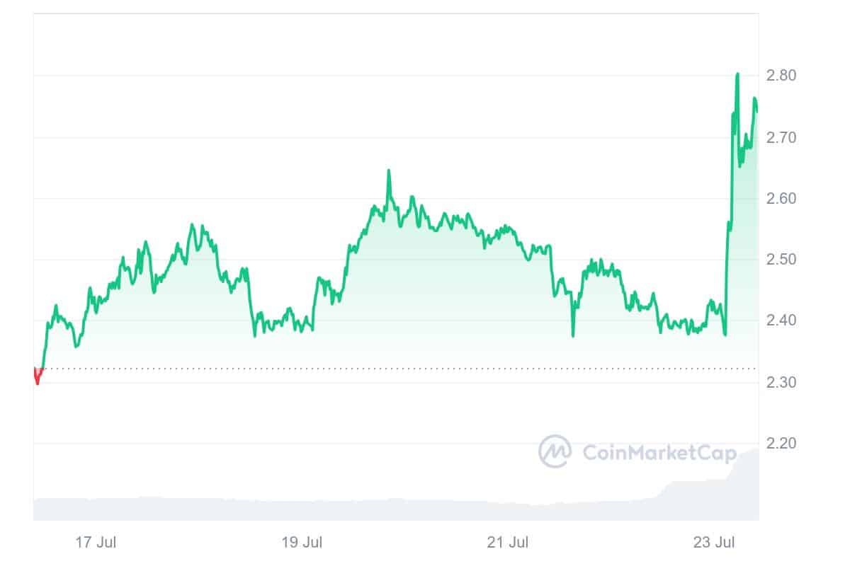 Convex Finance Price Chart