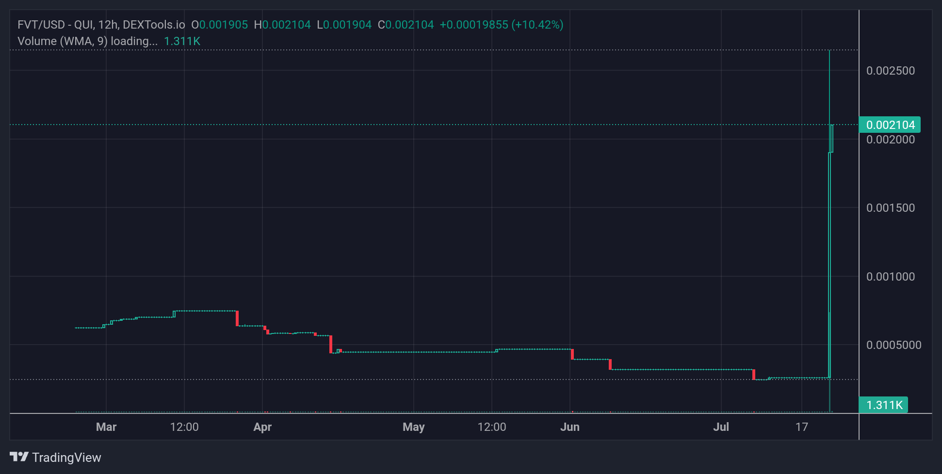 FVT Price Chart