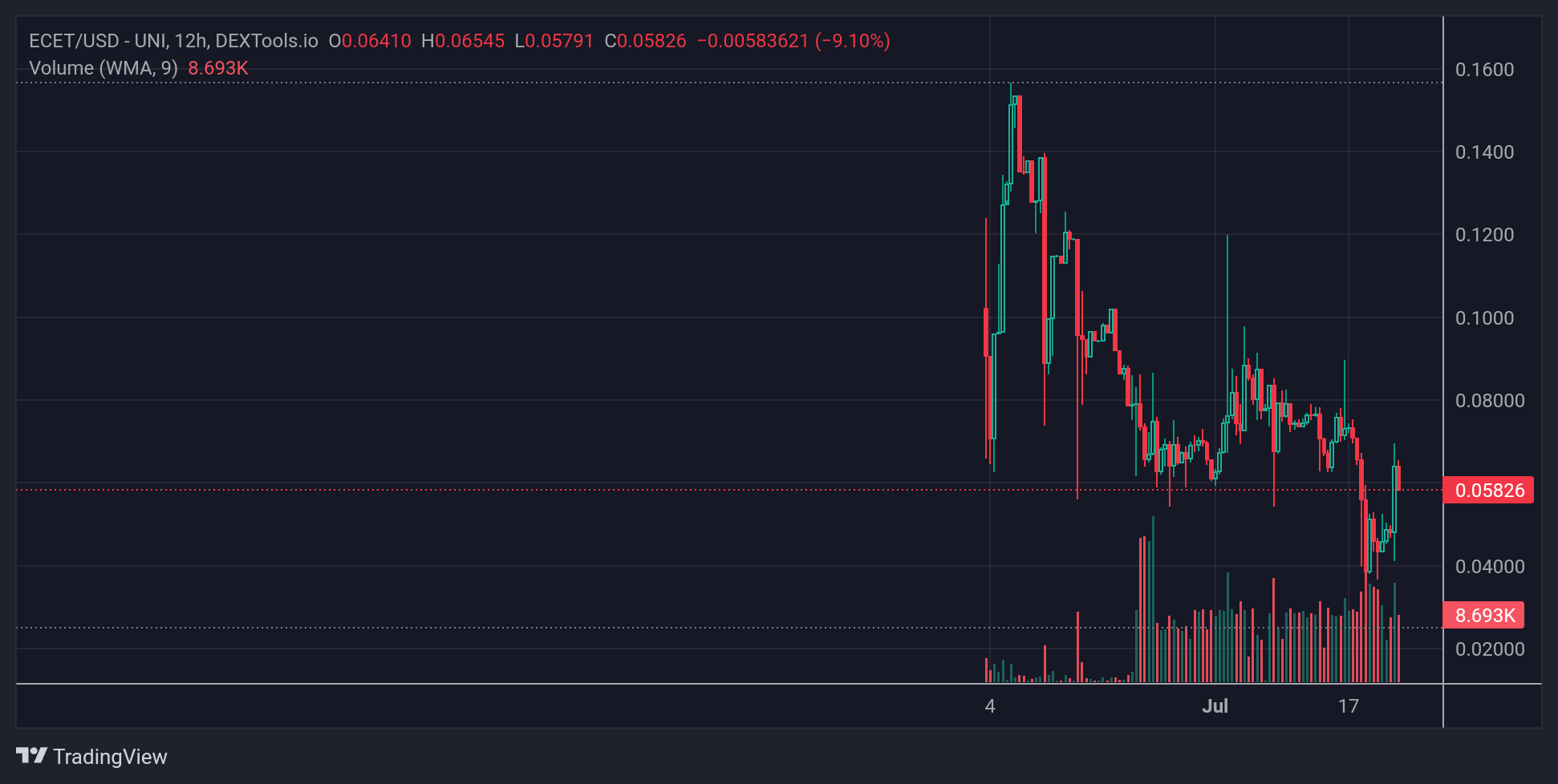 ECET Price Chart