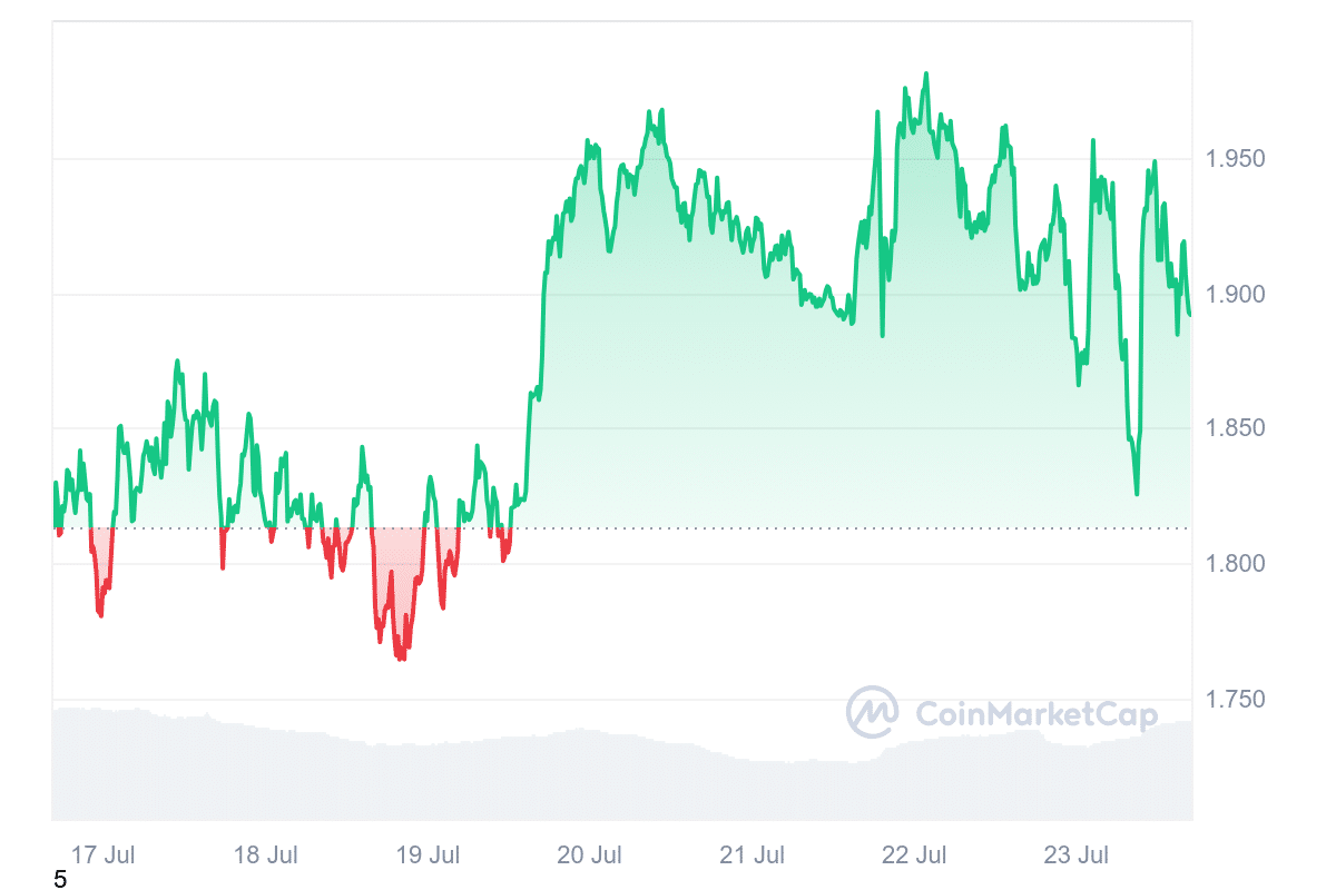 OP Price Chart