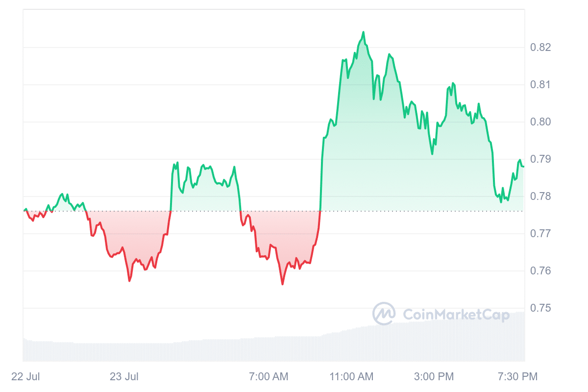 ARB Price Chart