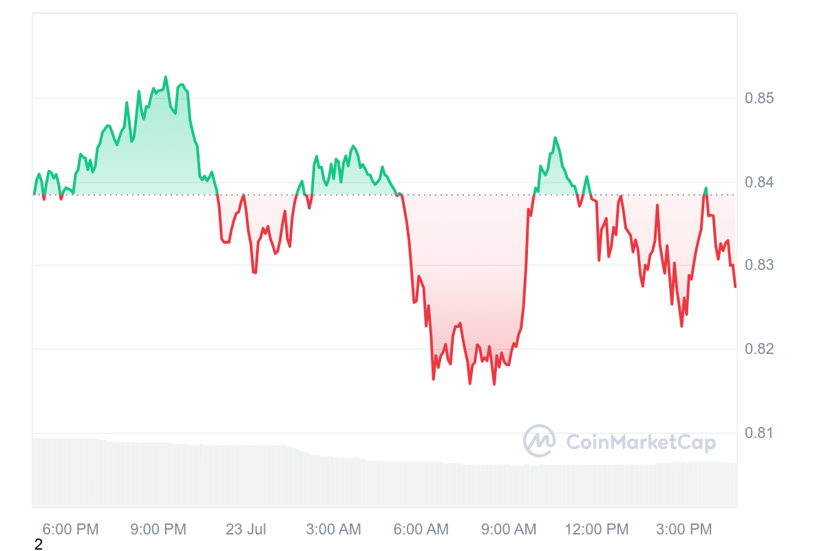 SUI Price Chart