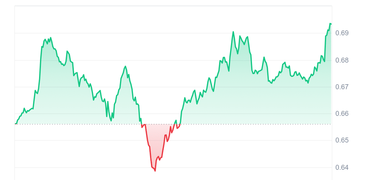 SUPER Price Chart