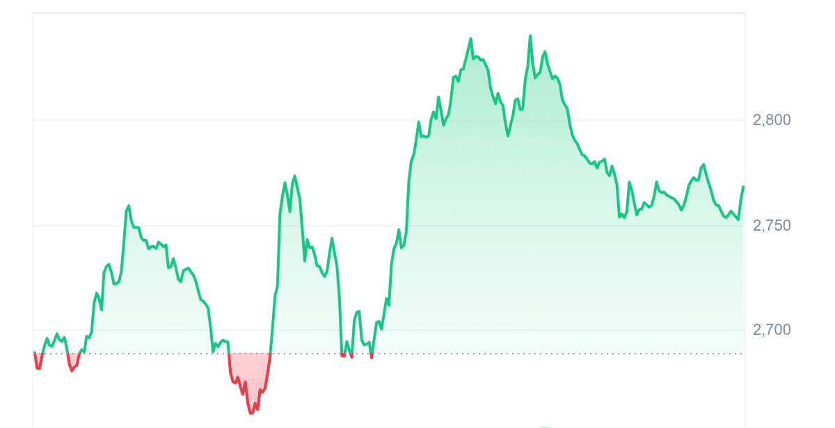 MKR Price Chart