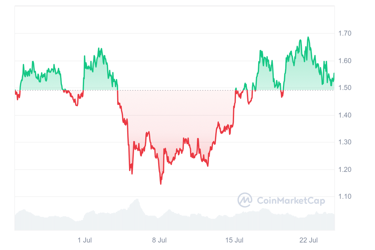 Immutable price chart