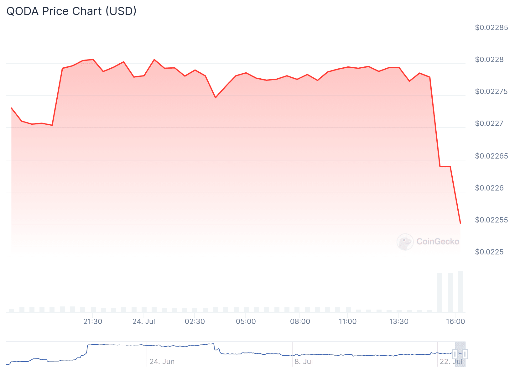 QODA Price Chart