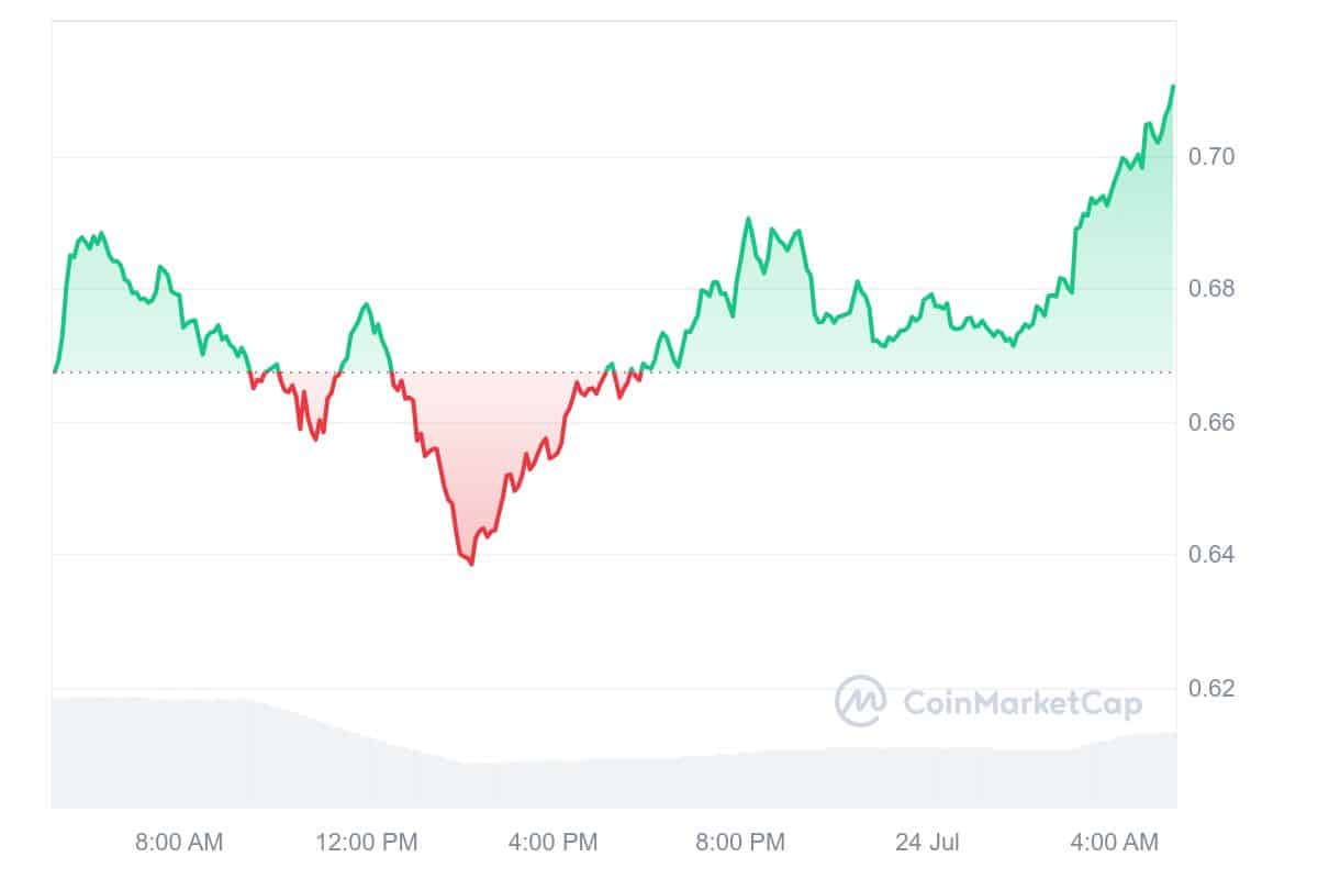 SuperVerse Price Chart