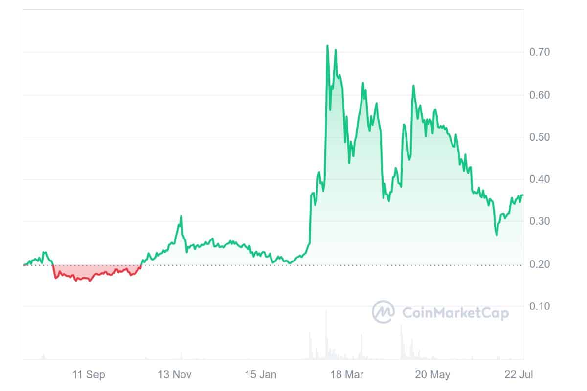 Golem Price Chart