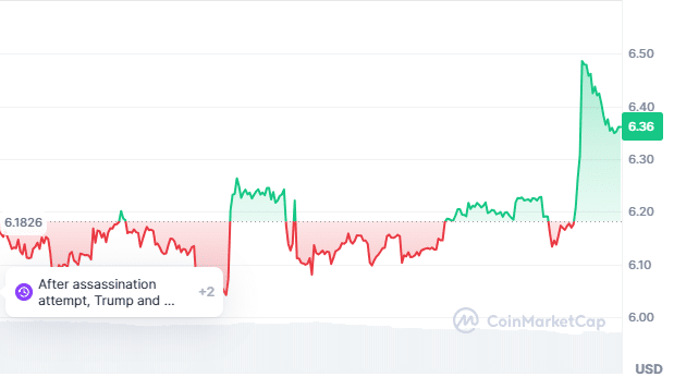 Maga price chart