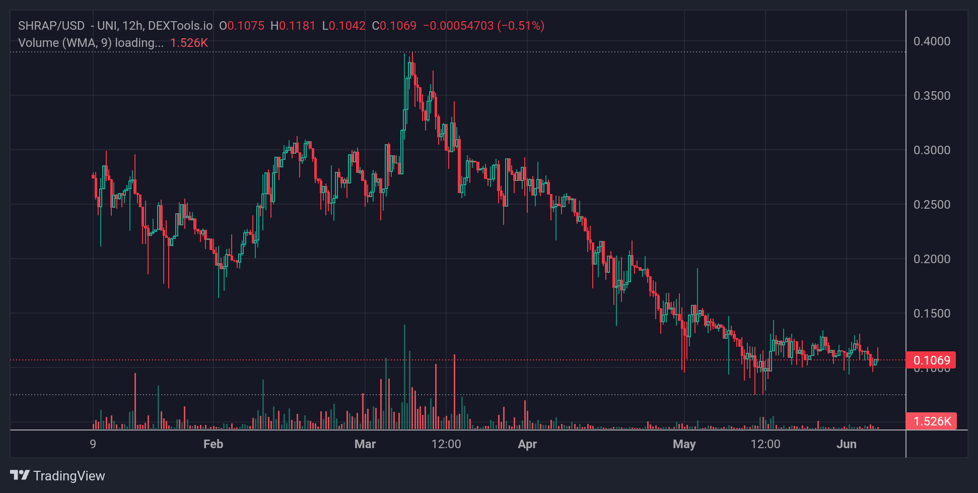 SHRAP Price Chart