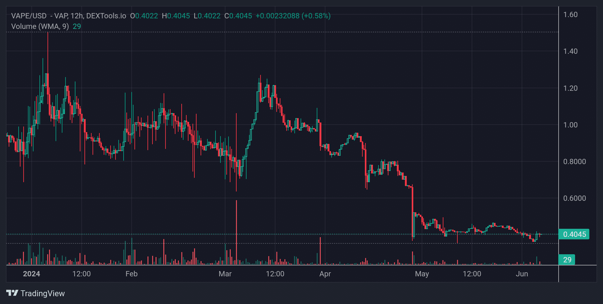 VAPE Price Chart