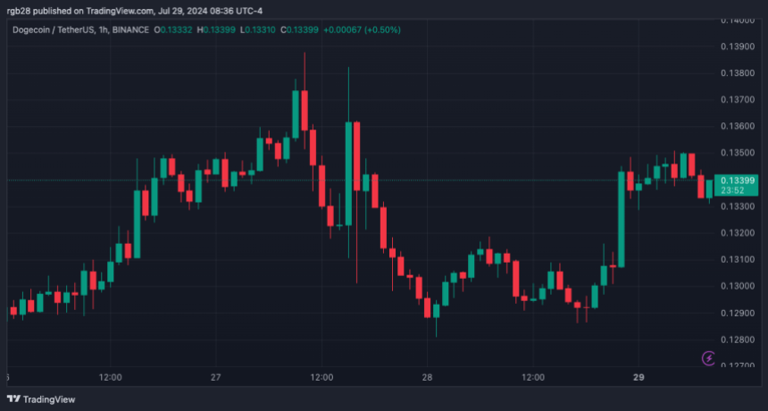 Dogecoin, DOGE, DOGEUSDT