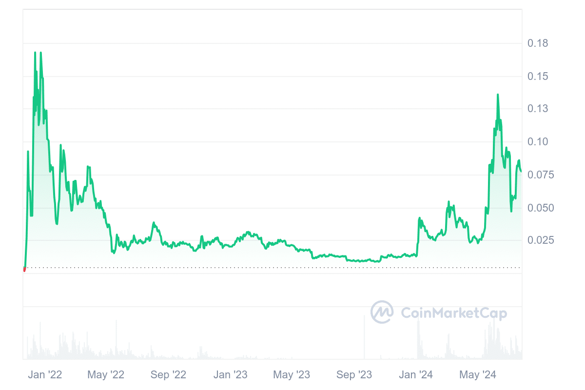 ConstitutionDAO price chart