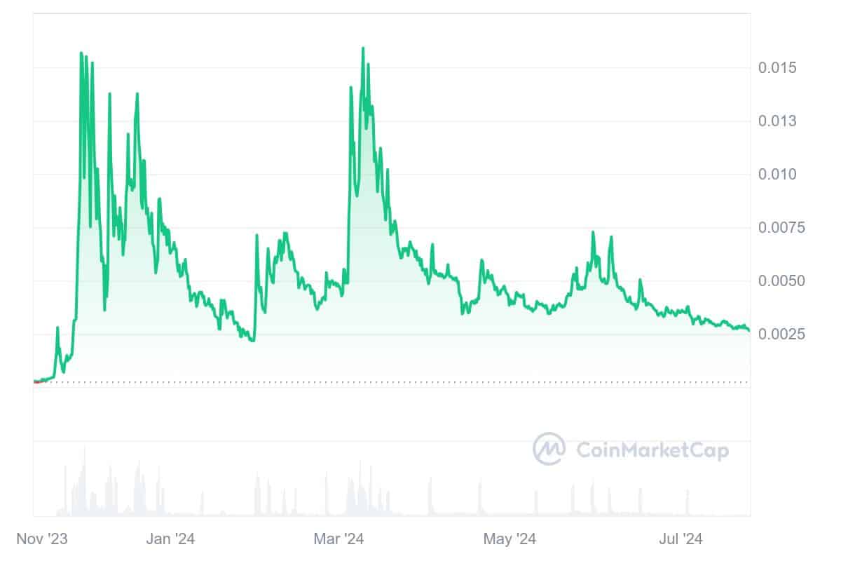 Gorilla price chart