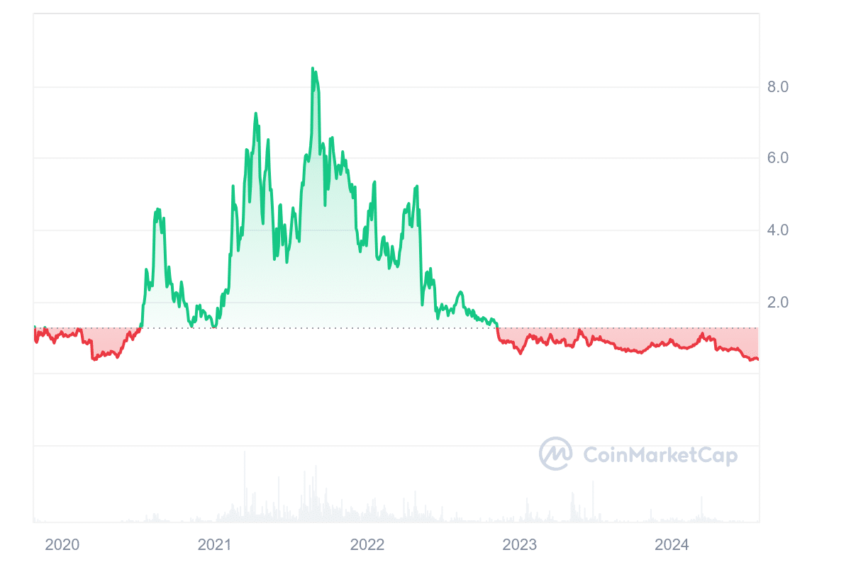 Kava price chart