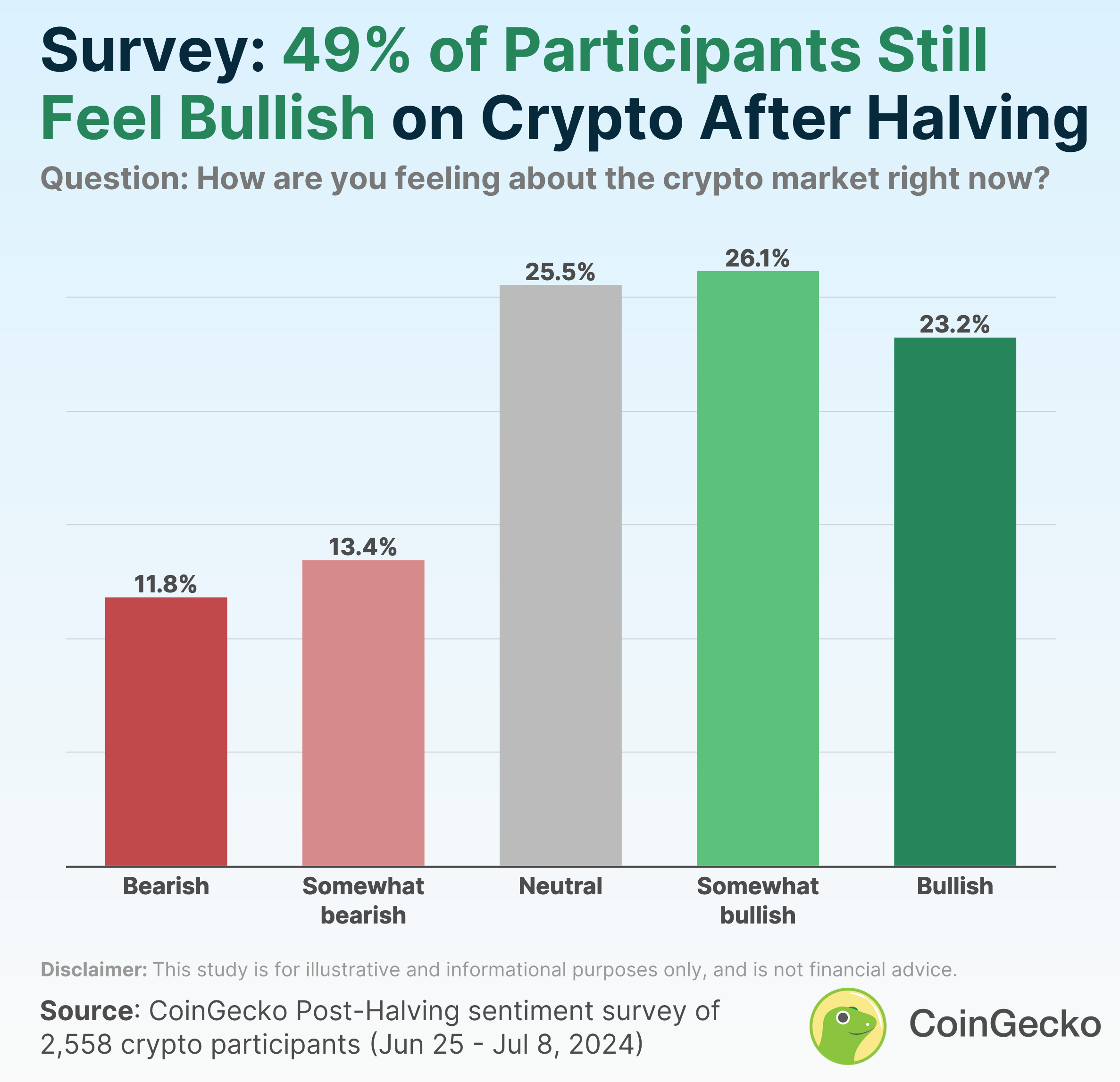 Crypto sentiment survey from Coingecko