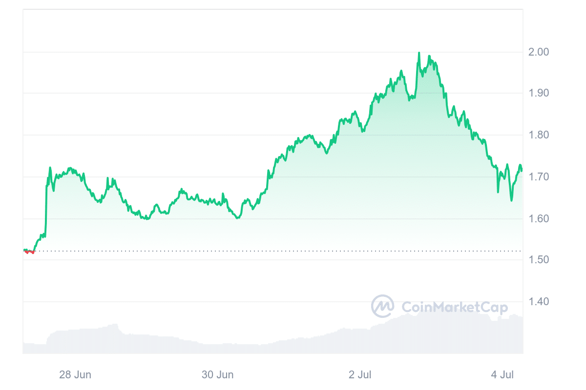 Raydium price chart