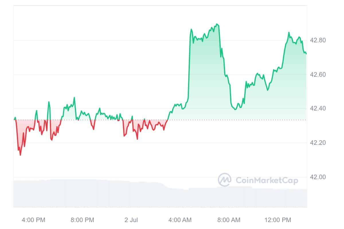 OKB price chart