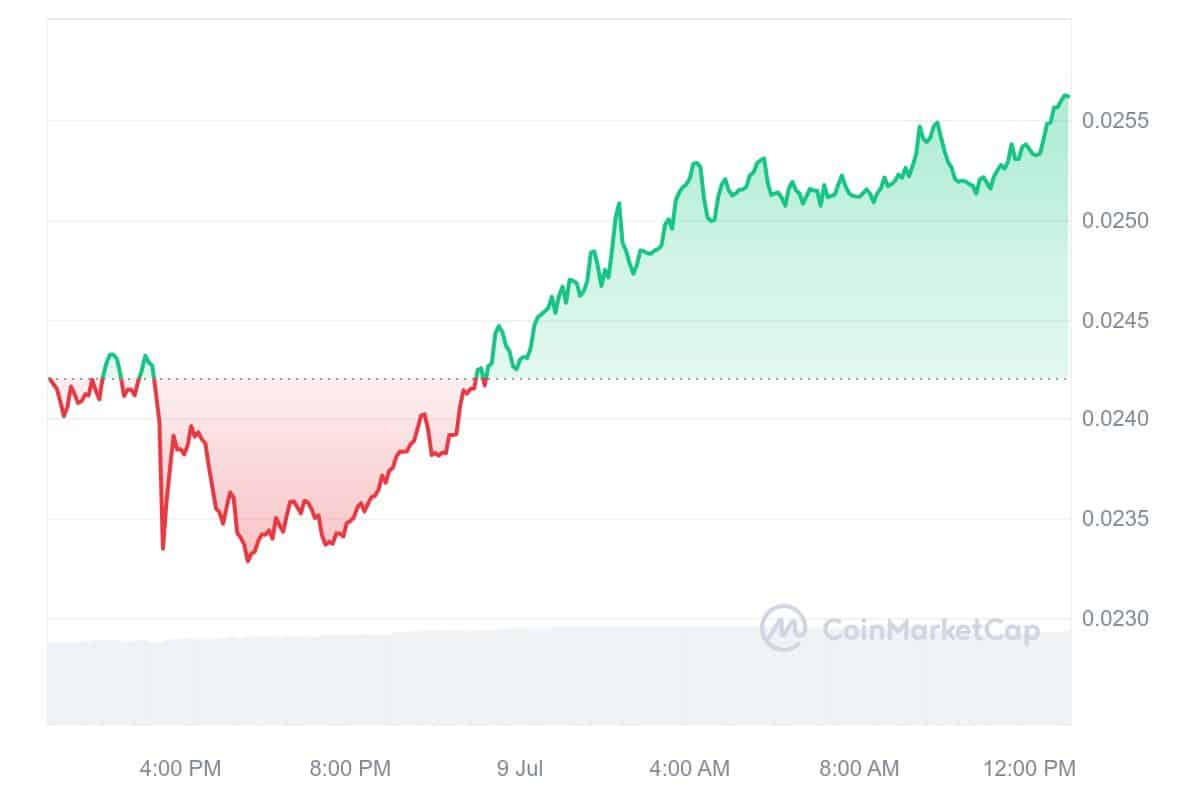 VeChain price chart