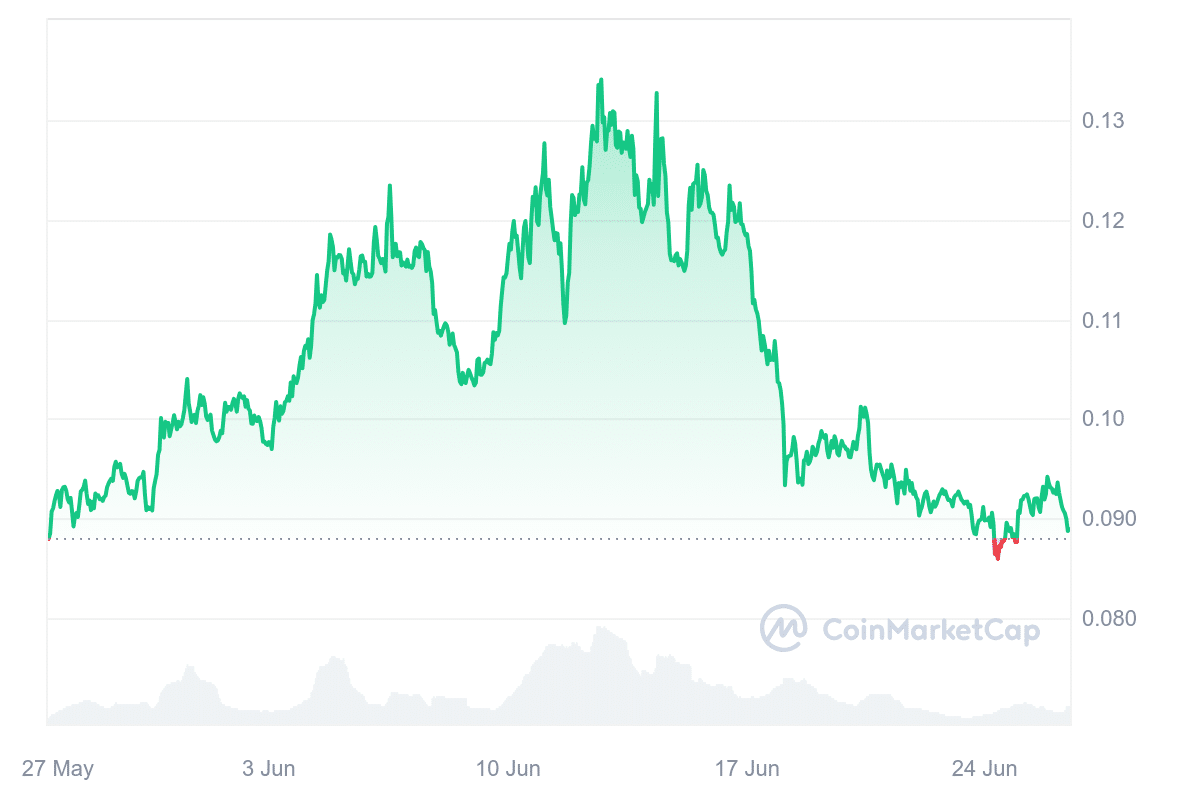 Oasis price chart