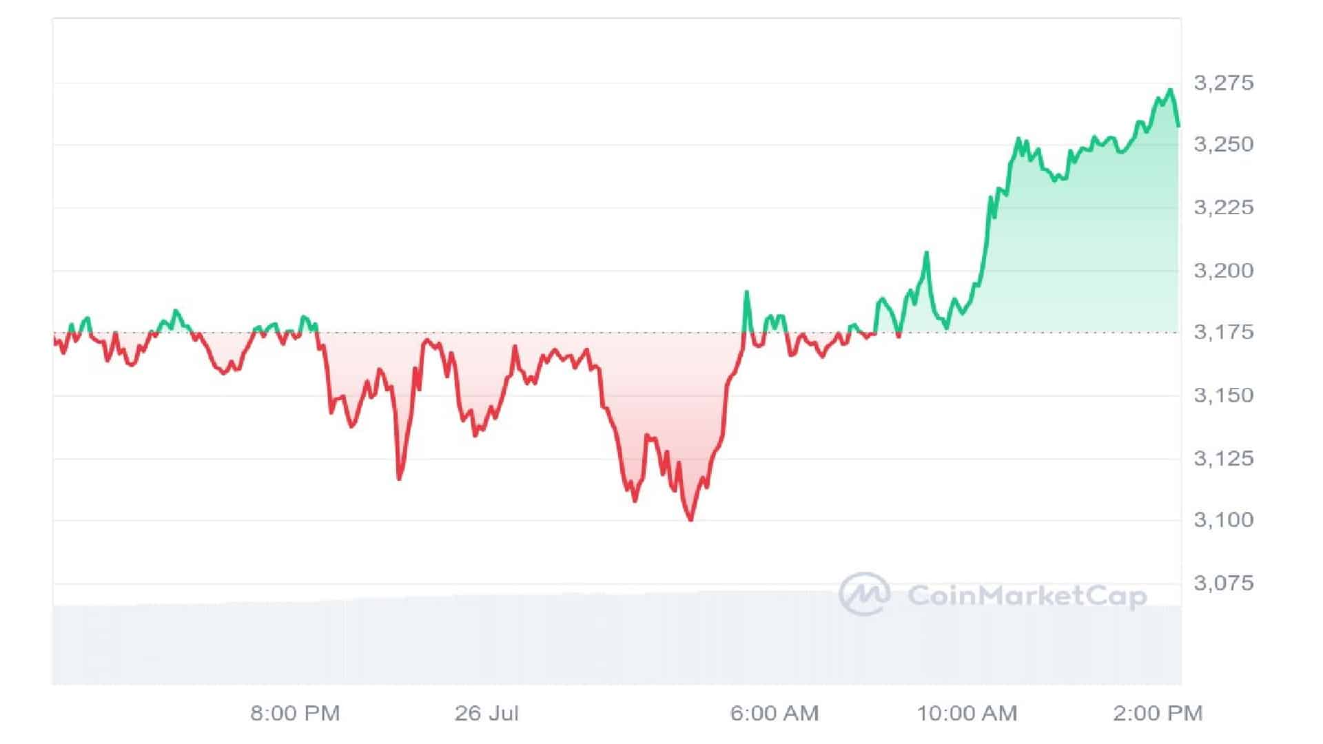 Ethereum 1 Day Price Graph