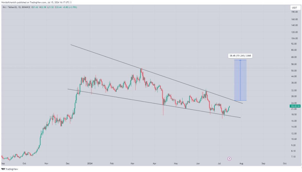 $50 Injection? Analyst Bullish on Injective After 15% Surge