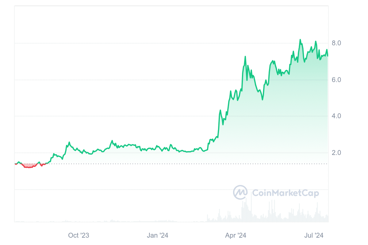 Ton price chart