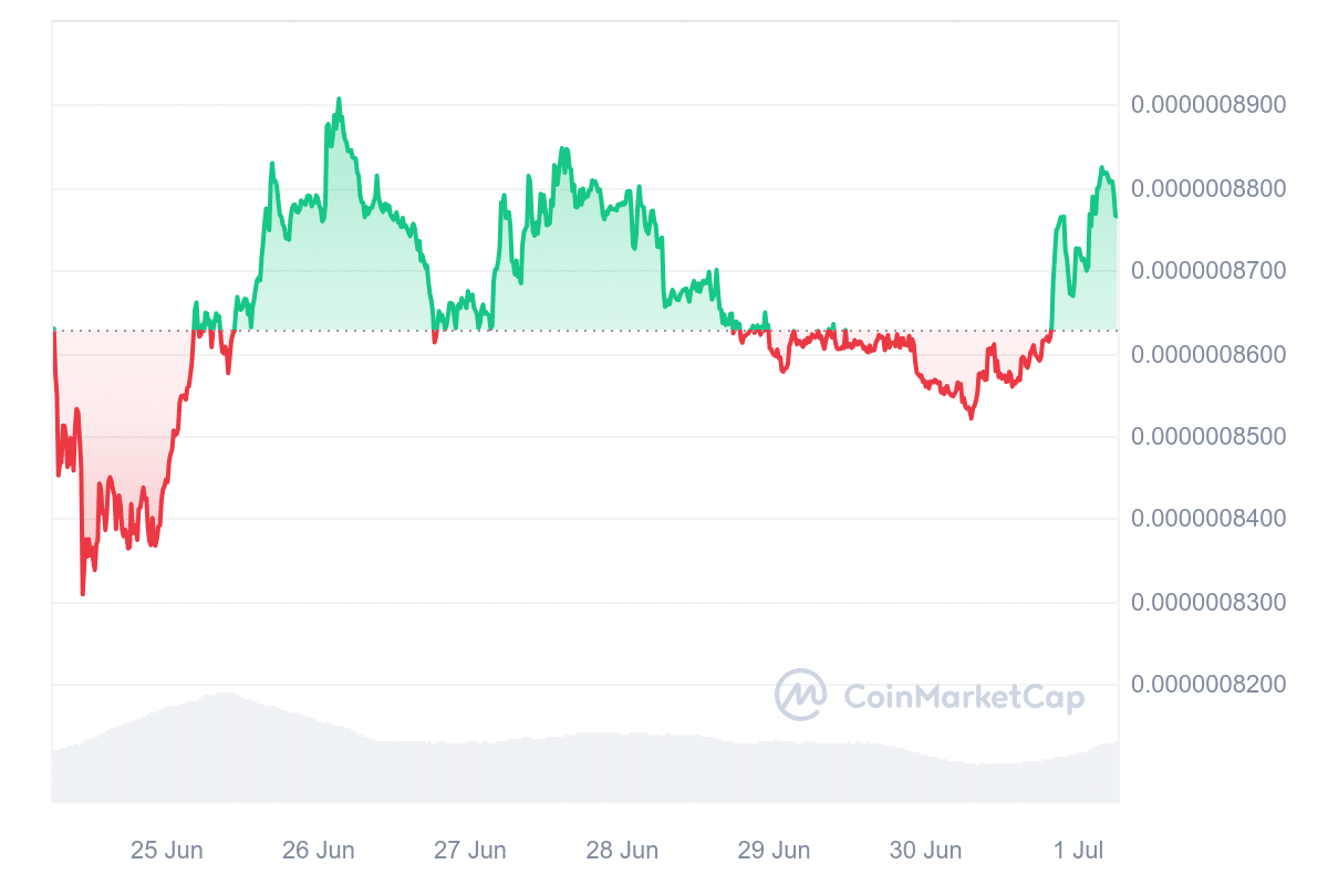 BitTorrent price chart