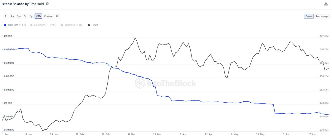 Bitcoin LTHs