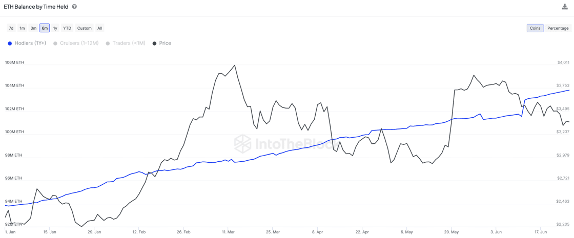 Ethereum Long-Term Holders