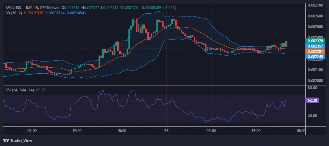 AMC Price Soars 6% And This Might Be The Next Crypto