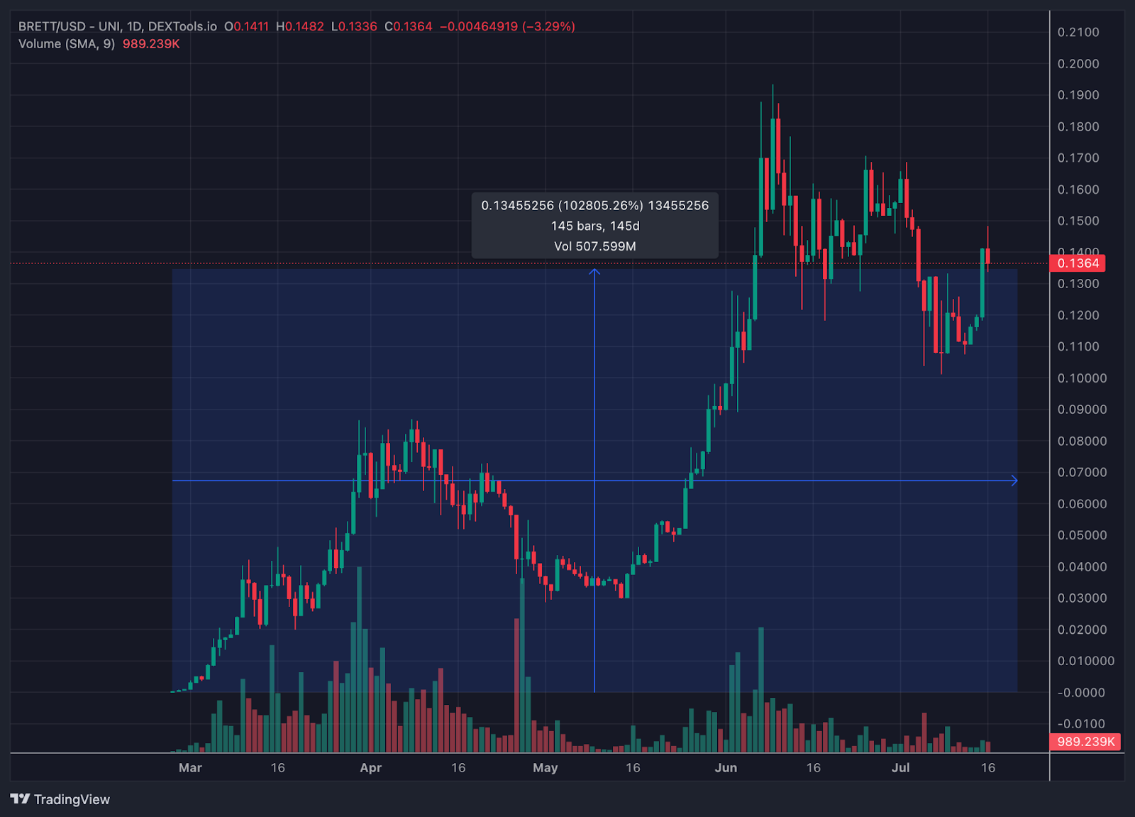 After $BRETT Mints Millionaires, Next In Line Is Base Dawgz Meme Coin For 1,000x Gains, Say Crypto Analysts 