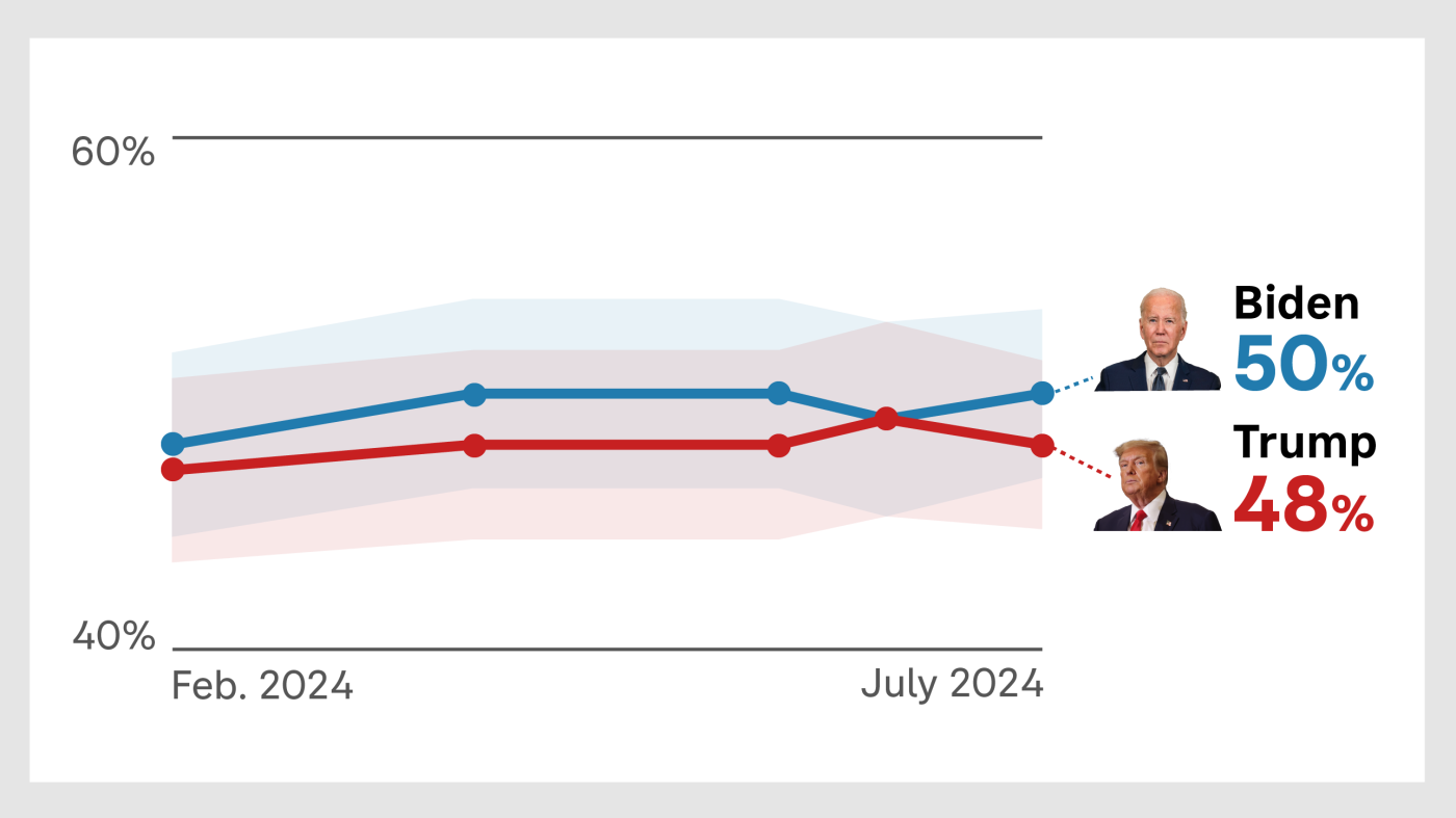 After Biden's debate performance, the presidential race is unchanged : NPR