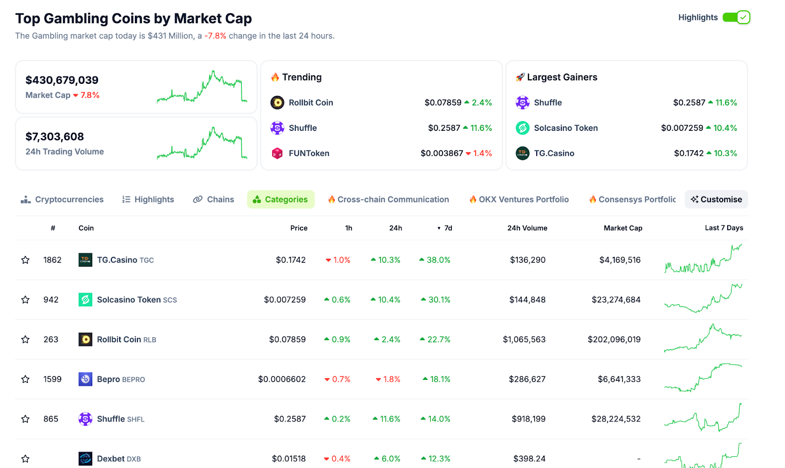 Airdrops, Copa America, And Euros Fire Rollbit Killer TG.Casino Token (TGC) Price 20% Higher